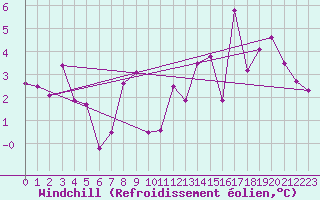 Courbe du refroidissement olien pour Meiringen