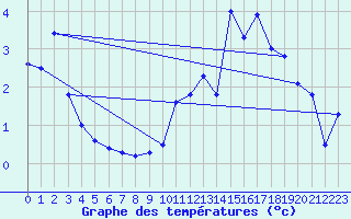 Courbe de tempratures pour Embrun (05)