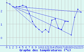 Courbe de tempratures pour Gap-Sud (05)