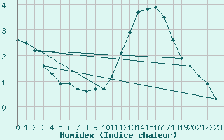 Courbe de l'humidex pour Deauville (14)