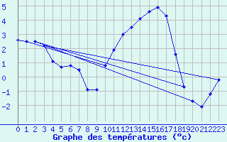 Courbe de tempratures pour Auffargis (78)