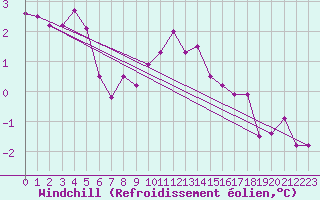 Courbe du refroidissement olien pour Vaxjo