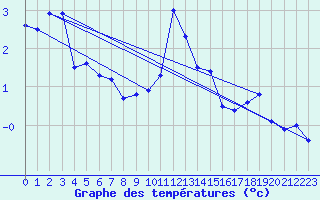 Courbe de tempratures pour Ocna Sugatag