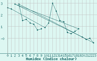 Courbe de l'humidex pour Ocna Sugatag