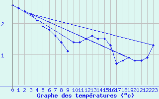 Courbe de tempratures pour Nitting (57)