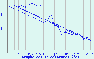 Courbe de tempratures pour Neuhaus A. R.