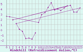 Courbe du refroidissement olien pour Charterhall
