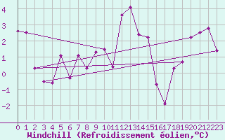 Courbe du refroidissement olien pour Galzig