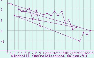 Courbe du refroidissement olien pour Sermange-Erzange (57)