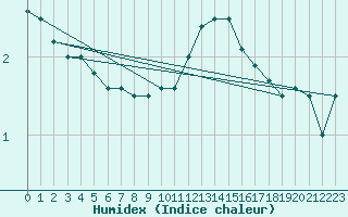 Courbe de l'humidex pour Andernach