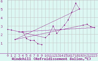 Courbe du refroidissement olien pour Blois (41)