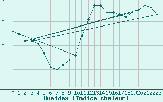 Courbe de l'humidex pour Bois-de-Villers (Be)