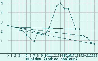 Courbe de l'humidex pour Roissy (95)