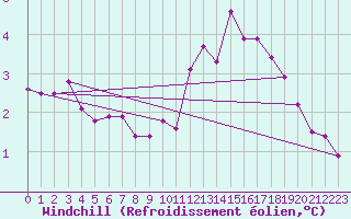 Courbe du refroidissement olien pour Abbeville (80)