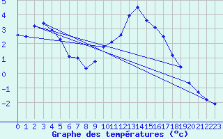 Courbe de tempratures pour Brocken
