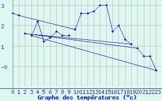 Courbe de tempratures pour Envalira (And)