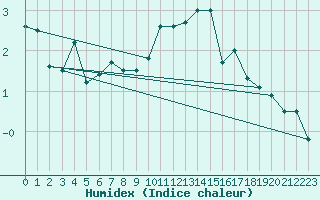 Courbe de l'humidex pour Envalira (And)