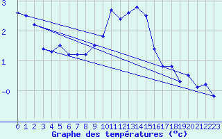 Courbe de tempratures pour Stoetten