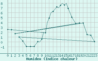 Courbe de l'humidex pour Boscombe Down