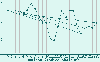 Courbe de l'humidex pour Madrid / Retiro (Esp)