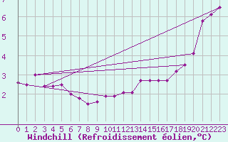 Courbe du refroidissement olien pour Tesseboelle