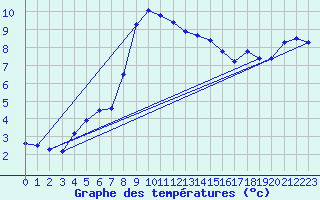 Courbe de tempratures pour La Dle (Sw)