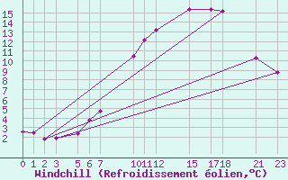 Courbe du refroidissement olien pour Melle (Be)
