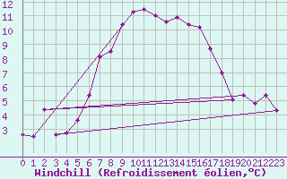 Courbe du refroidissement olien pour Valbella