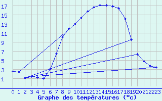 Courbe de tempratures pour Ebnat-Kappel