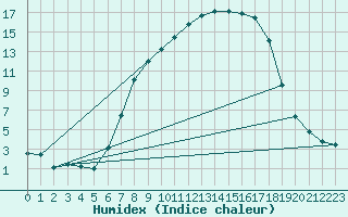 Courbe de l'humidex pour Ebnat-Kappel