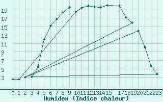 Courbe de l'humidex pour Dividalen II