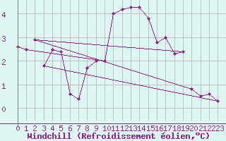 Courbe du refroidissement olien pour Nottingham Weather Centre