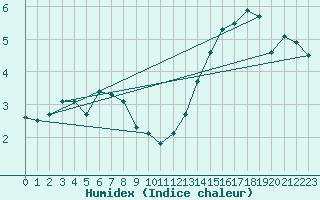 Courbe de l'humidex pour Crest (26)