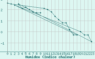 Courbe de l'humidex pour Napf (Sw)