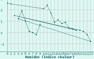 Courbe de l'humidex pour Ebnat-Kappel