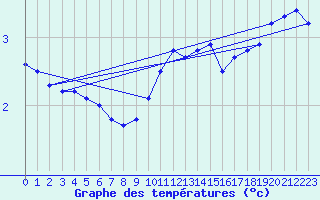 Courbe de tempratures pour Roissy (95)