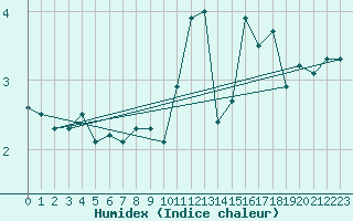 Courbe de l'humidex pour Aix-la-Chapelle (All)