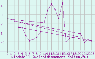 Courbe du refroidissement olien pour Chateau-d-Oex