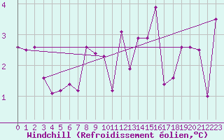 Courbe du refroidissement olien pour Sattel-Aegeri (Sw)