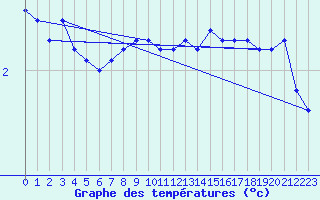 Courbe de tempratures pour Market