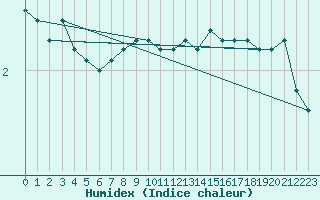 Courbe de l'humidex pour Market