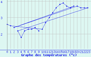 Courbe de tempratures pour Sain-Bel (69)