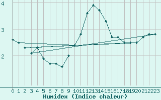 Courbe de l'humidex pour Semmering Pass