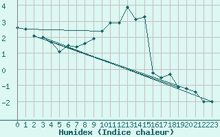 Courbe de l'humidex pour Harburg