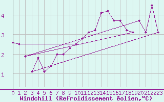 Courbe du refroidissement olien pour Chivres (Be)