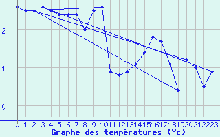 Courbe de tempratures pour Katterjakk Airport