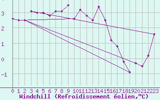 Courbe du refroidissement olien pour Emden-Koenigspolder