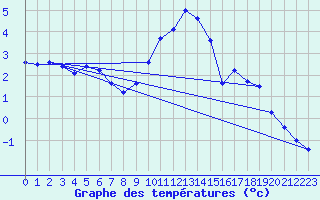 Courbe de tempratures pour Waibstadt