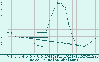 Courbe de l'humidex pour Boltigen