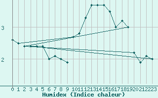 Courbe de l'humidex pour Hereford/Credenhill